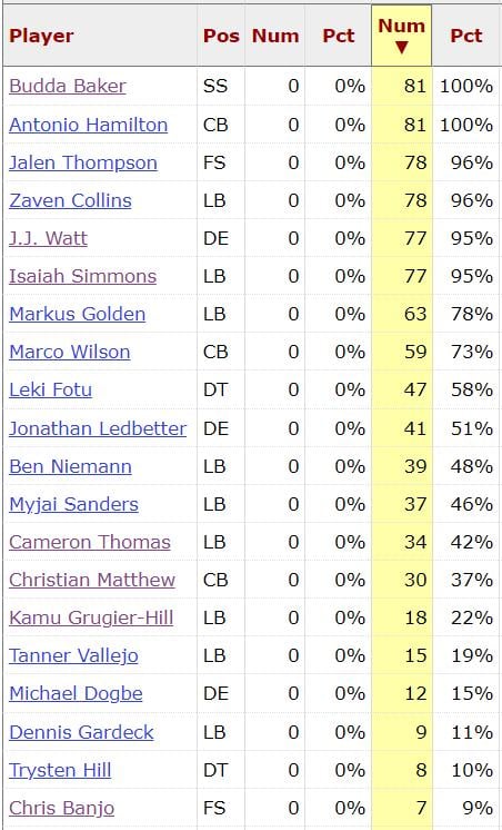 Cardinals Defensive Snap Counts Week 16